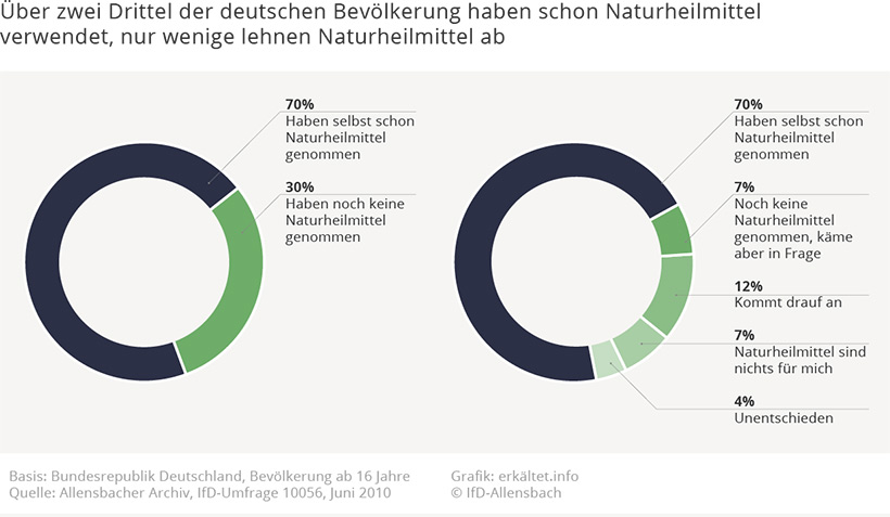 Naturheilmittel Verwendung Deutschland